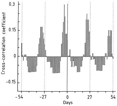 Biological rhythms and epilepsy treatment